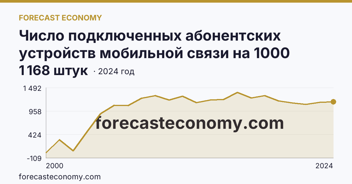 Число подключенных абонентских устройств мобильной связи на 1000 человек населения — Республика Ингушетия: график динамики 2000–2024, последнее значение 1 168 штук