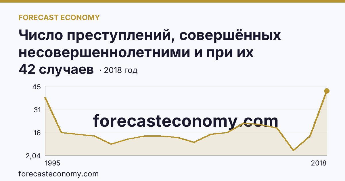 Число преступлений, совершённых несовершеннолетними и при их соучастии — Республика Ингушетия: график динамики 1995–2018, последнее значение 42 случаев