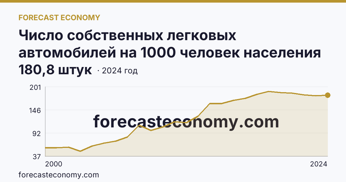 Число собственных легковых автомобилей на 1000 человек населения — Республика Ингушетия: график динамики 2000–2024, последнее значение 180,8 штук