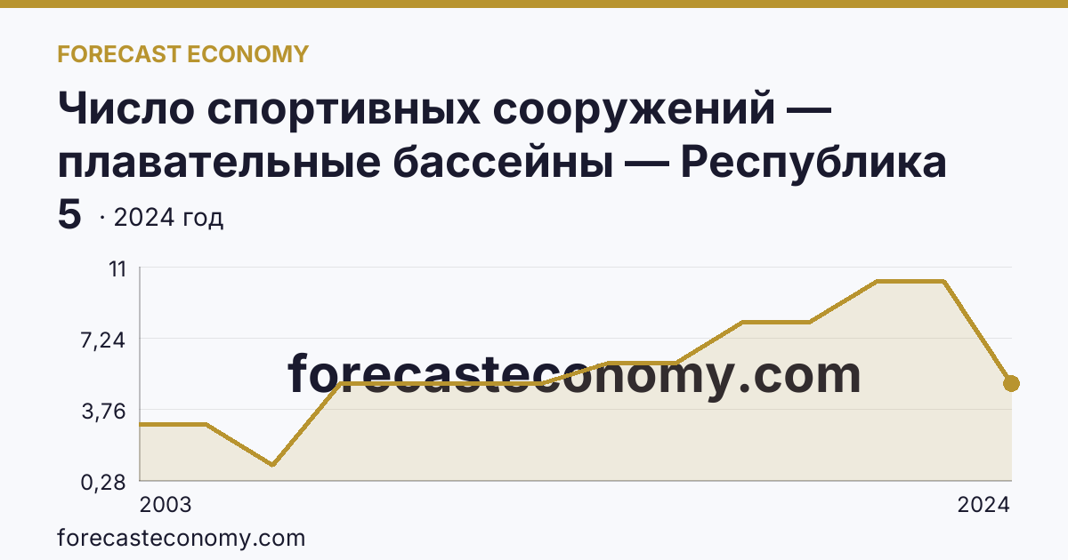 Число спортивных сооружений — плавательные бассейны — Республика Ингушетия: график динамики 2003–2024, последнее значение 5