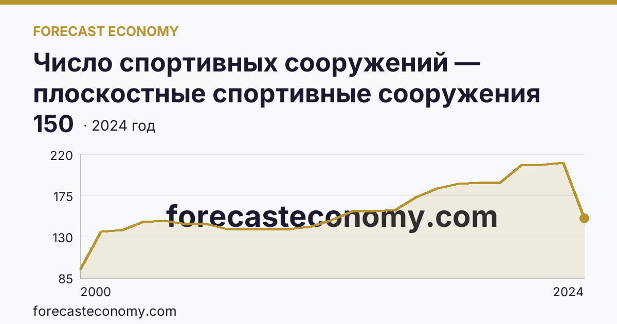 Число спортивных сооружений — плоскостные спортивные сооружения (площадки и поля) — Республика Ингушетия: график динамики 2000–2024, последнее значение 150