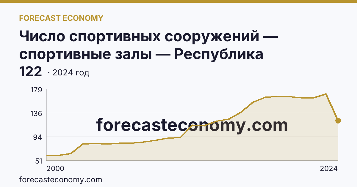 Число спортивных сооружений — спортивные залы — Республика Ингушетия: график динамики 2000–2024, последнее значение 122