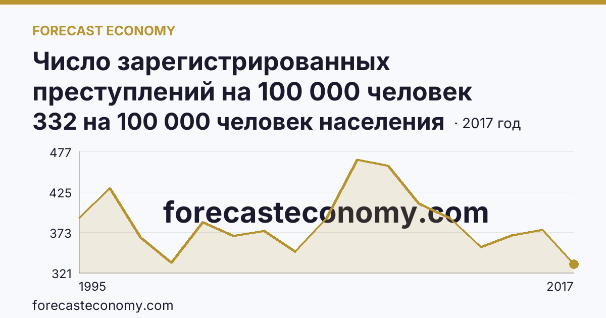 Число зарегистрированных преступлений на 100 000 человек населения — Республика Ингушетия: график динамики 1995–2017, последнее значение 332 на 100 000 человек населения