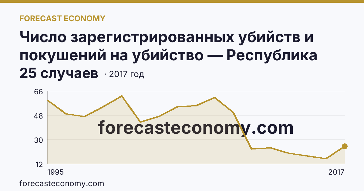 Число зарегистрированных убийств и покушений на убийство — Республика Ингушетия: график динамики 1995–2017, последнее значение 25 случаев