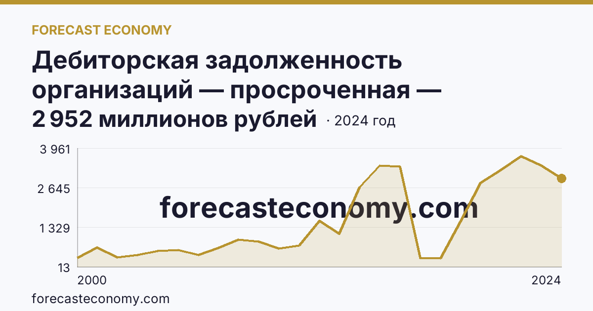 Дебиторская задолженность организаций — просроченная — Республика Ингушетия: график динамики 2000–2024, последнее значение 2 952 миллионов рублей