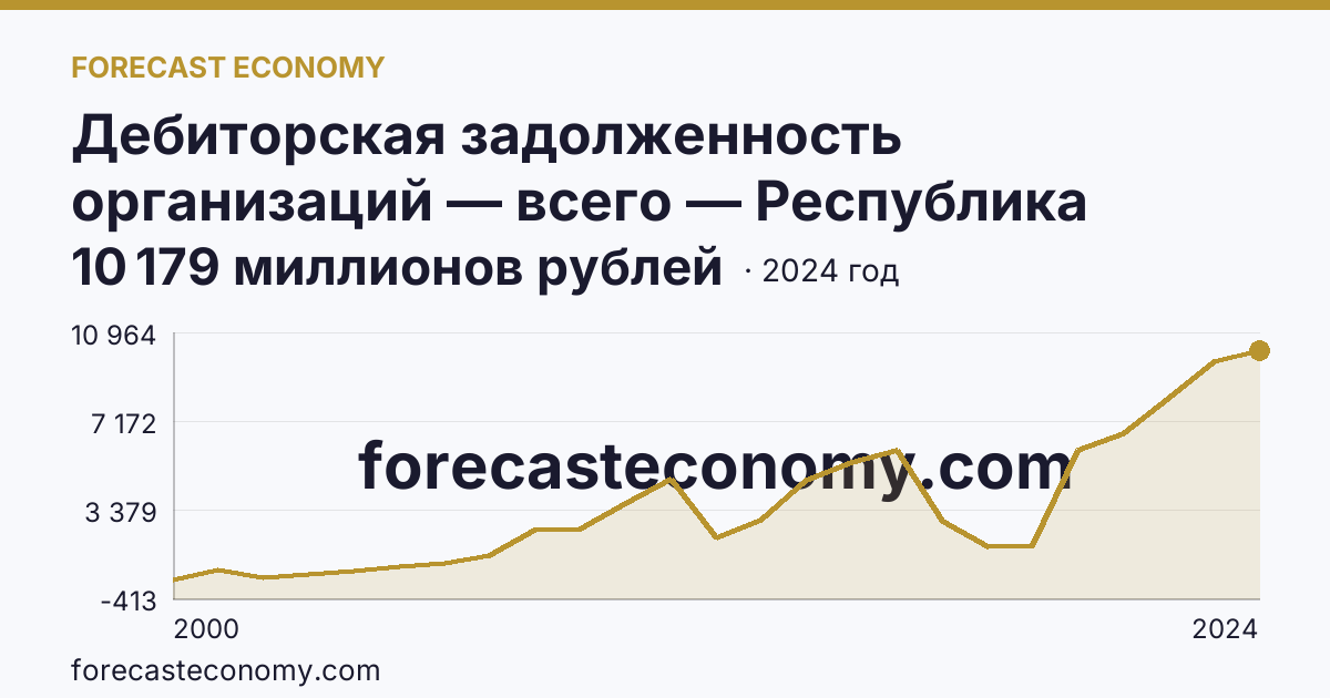 Дебиторская задолженность организаций — всего — Республика Ингушетия: график динамики 2000–2024, последнее значение 10 179 миллионов рублей