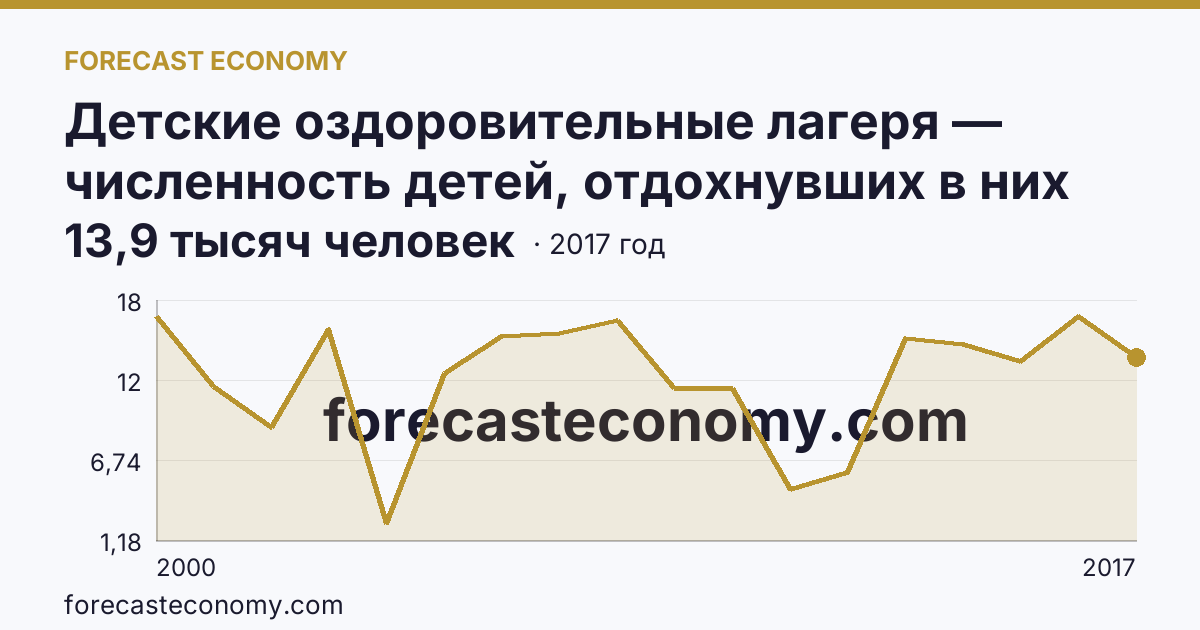 Детские оздоровительные лагеря — численность детей, отдохнувших в них за лето в 2000-2017 гг — Республика Ингушетия: график динамики 2000–2017, последнее значение 13,9 тысяч человек