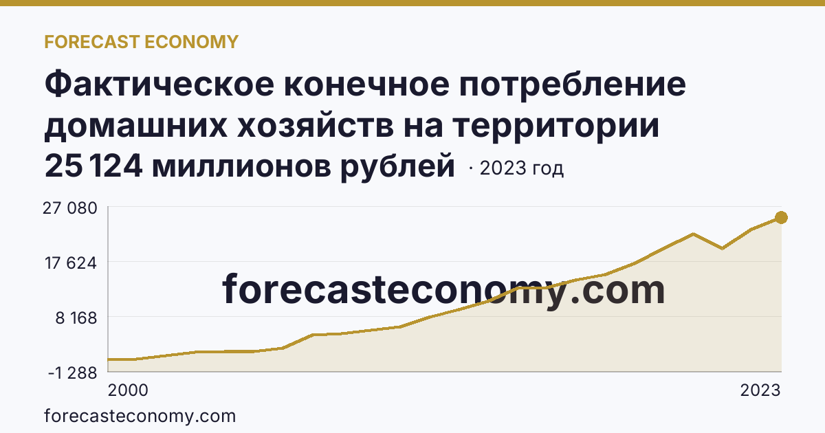 Фактическое конечное потребление домашних хозяйств на территории субъектов Российской Федерации — социальные трансферты в натуральной форме — Республика Ингушетия: график динамики 2000–2023, последнее значение 25 124 миллионов рублей