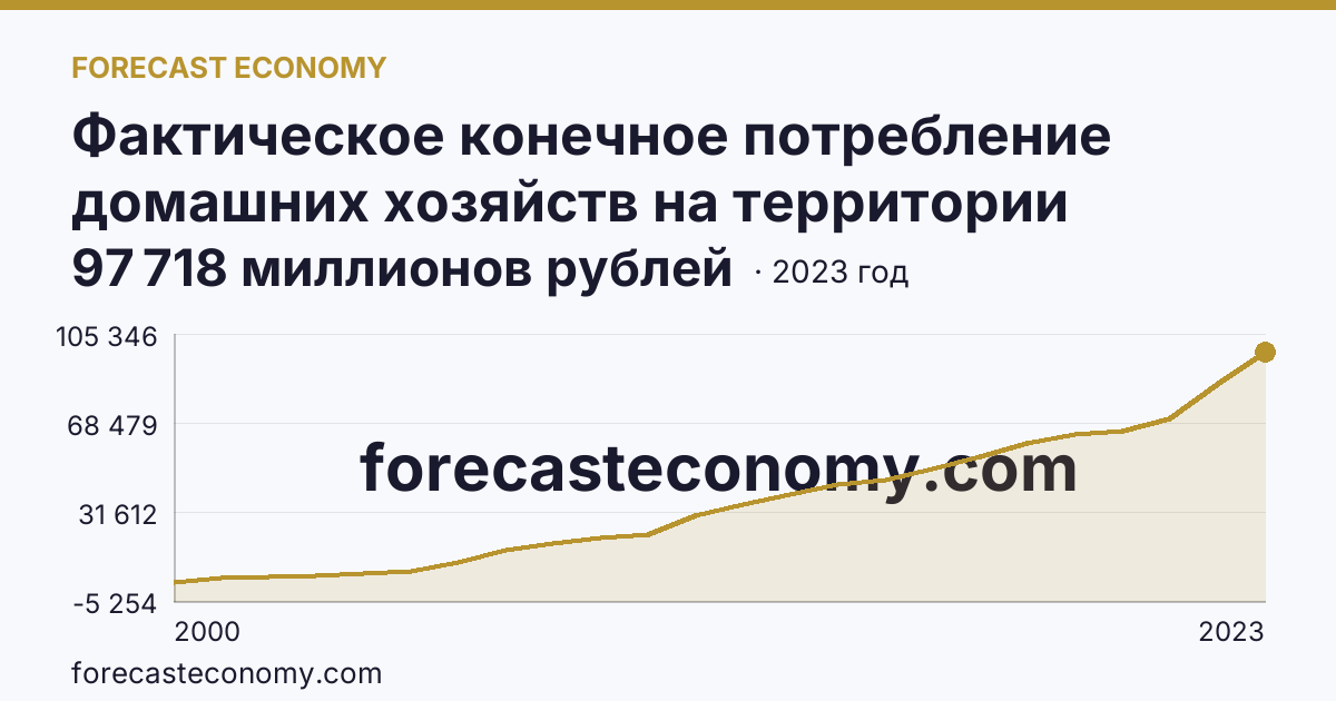 Фактическое конечное потребление домашних хозяйств на территории субъектов Российской Федерации — всего — Республика Ингушетия: график динамики 2000–2023, последнее значение 97 718 миллионов рублей