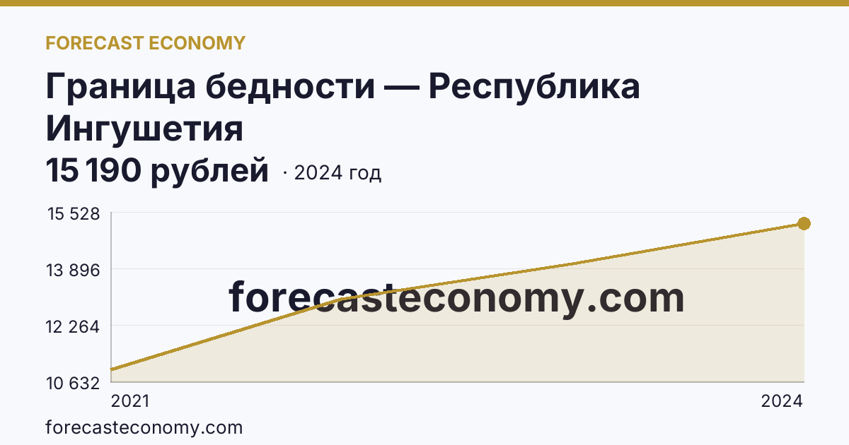 Граница бедности — Республика Ингушетия: график динамики 2021–2024, последнее значение 15 190 рублей