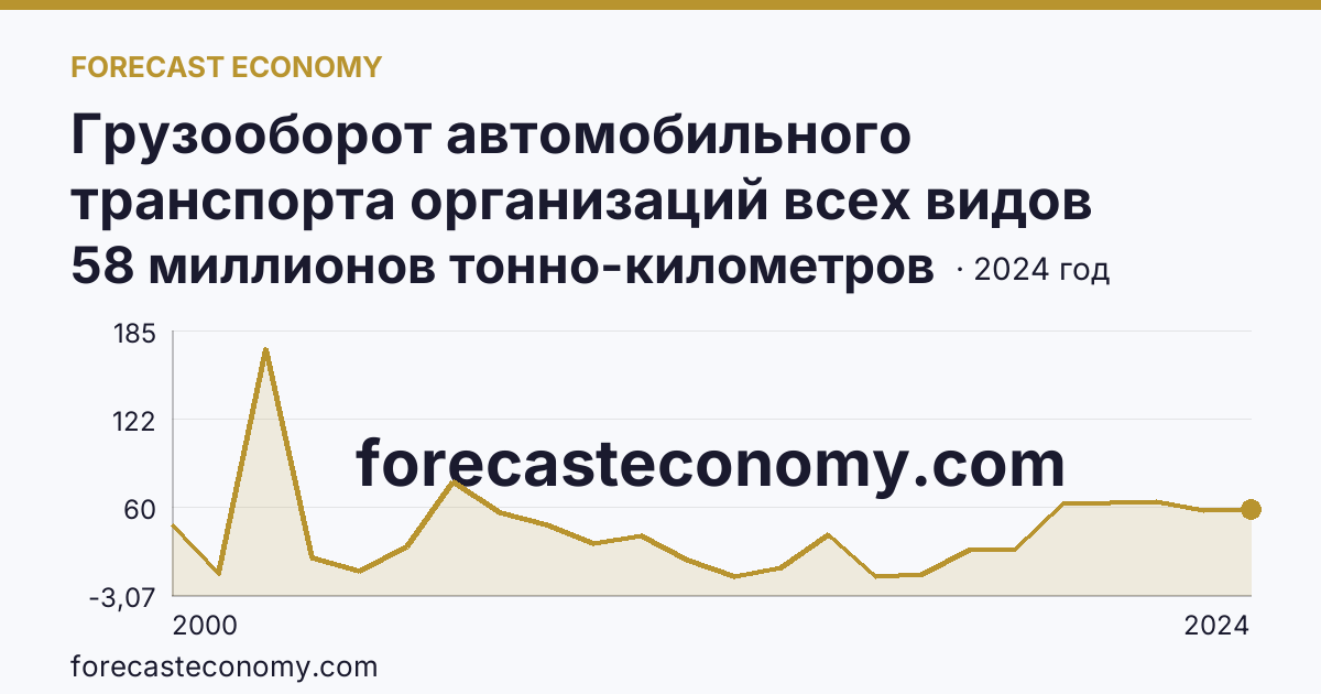 Грузооборот автомобильного транспорта организаций всех видов деятельности — Республика Ингушетия: график динамики 2000–2024, последнее значение 58 миллионов тонно-километров