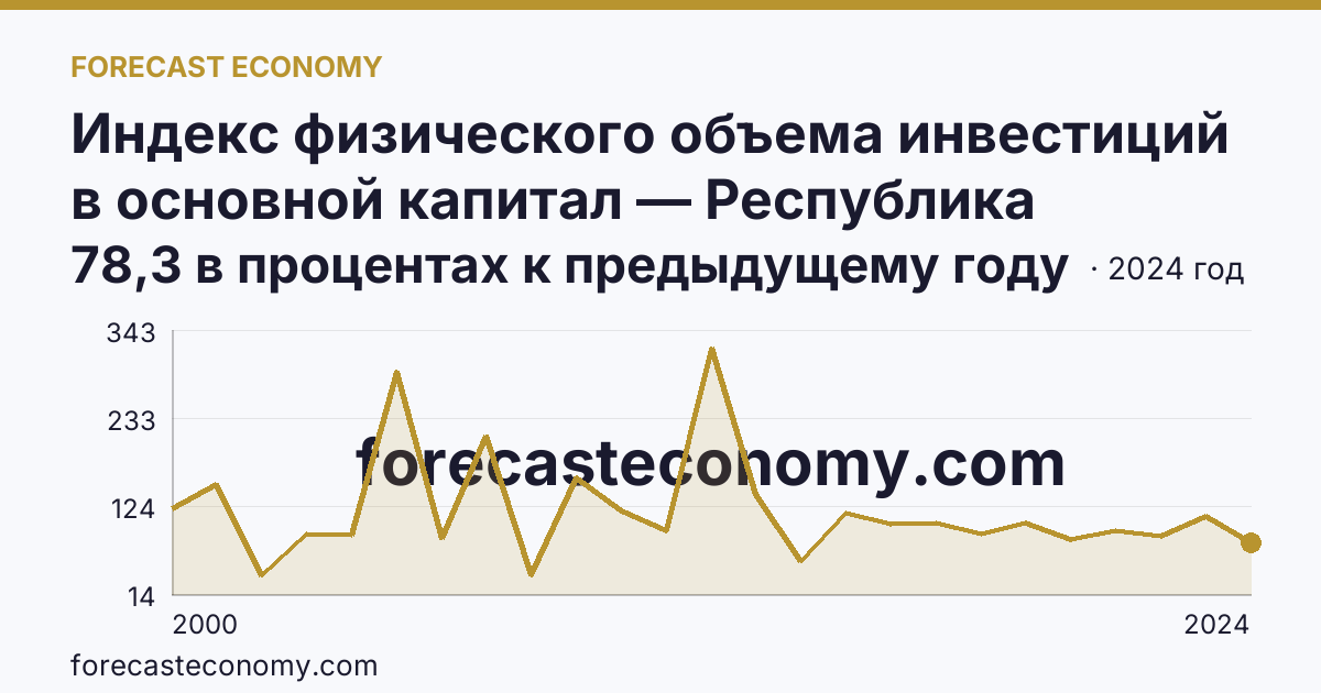 Индекс физического объема инвестиций в основной капитал — Республика Ингушетия: график динамики 2000–2024, последнее значение 78,3 в процентах к предыдущему году
