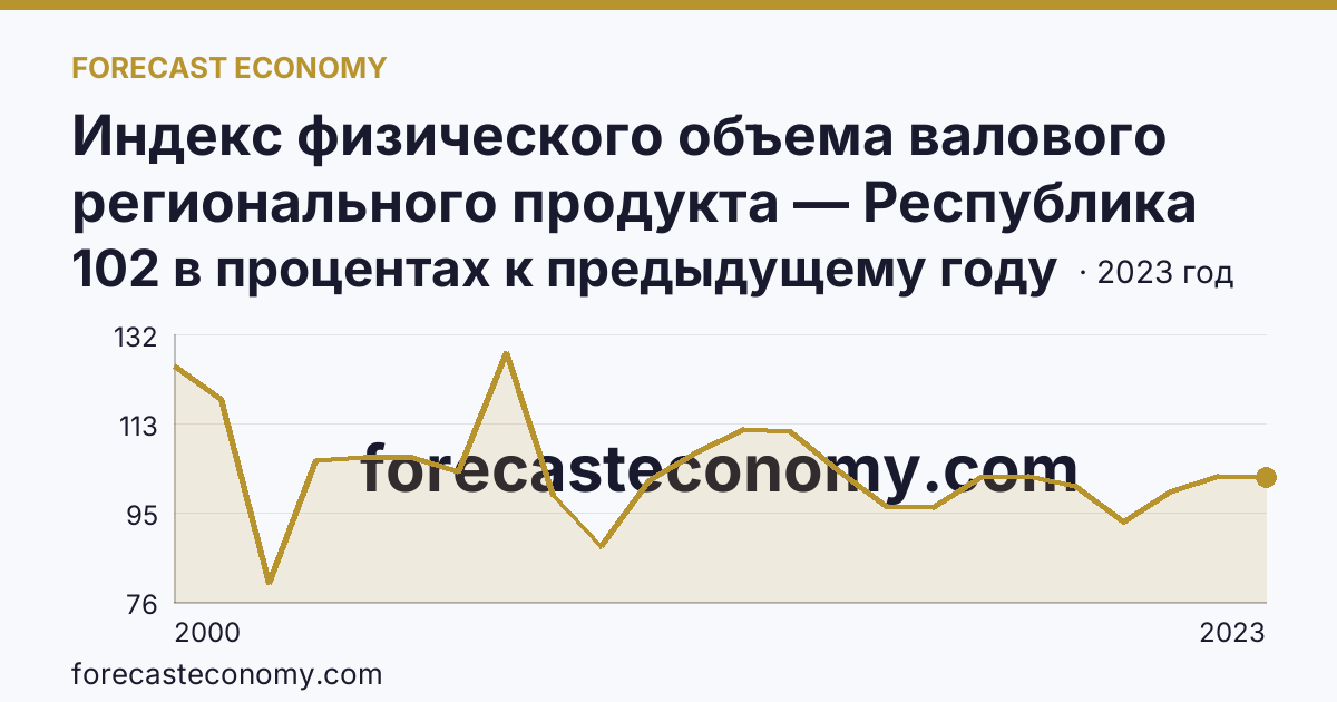 Индекс физического объема валового регионального продукта — Республика Ингушетия: график динамики 2000–2023, последнее значение 102 в процентах к предыдущему году