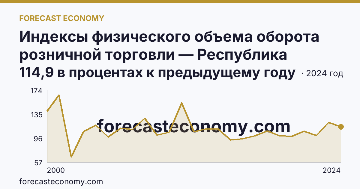 Индексы физического объема оборота розничной торговли — Республика Ингушетия: график динамики 2000–2024, последнее значение 114,9 в процентах к предыдущему году