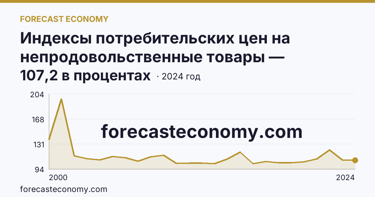 Индексы потребительских цен на непродовольственные товары — Республика Ингушетия: график динамики 2000–2024, последнее значение 107,2 в процентах