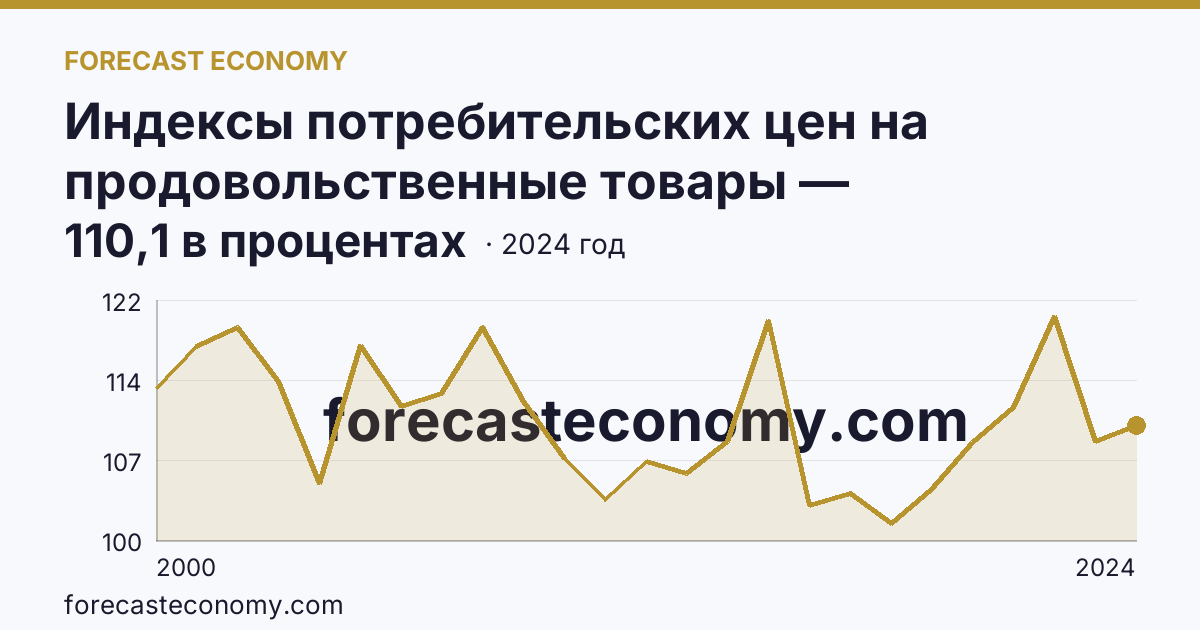 Индексы потребительских цен на продовольственные товары — Республика Ингушетия: график динамики 2000–2024, последнее значение 110,1 в процентах