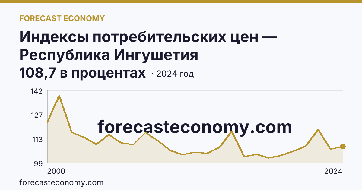 Индексы потребительских цен — Республика Ингушетия: график динамики 2000–2024, последнее значение 108,7 в процентах
