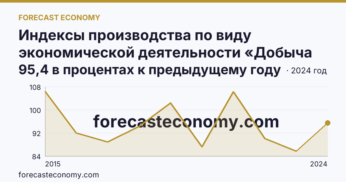 Индексы производства по виду экономической деятельности «Добыча полезных ископаемых» — в соответствии с ОКВЭД2 — Республика Ингушетия: график динамики 2015–2024, последнее значение 95,4 в процентах к предыдущему году