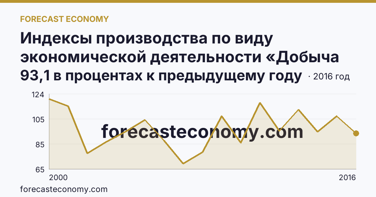 Индексы производства по виду экономической деятельности «Добыча полезных ископаемых» — в соответствии с ОКВЭД (2000-2016 гг.) — Республика Ингушетия: график динамики 2000–2016, последнее значение 93,1 в процентах к предыдущему году