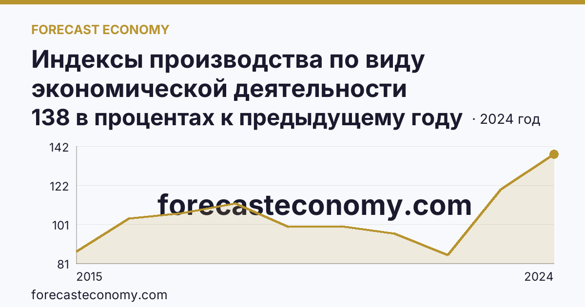 Индексы производства по виду экономической деятельности «Обеспечение электрической энергией, газом и паром; кондиционирование воздуха» в соответствии с ОКВЭД2 — Республика Ингушетия: график динамики 2015–2024, последнее значение 138 в процентах к предыдущему году