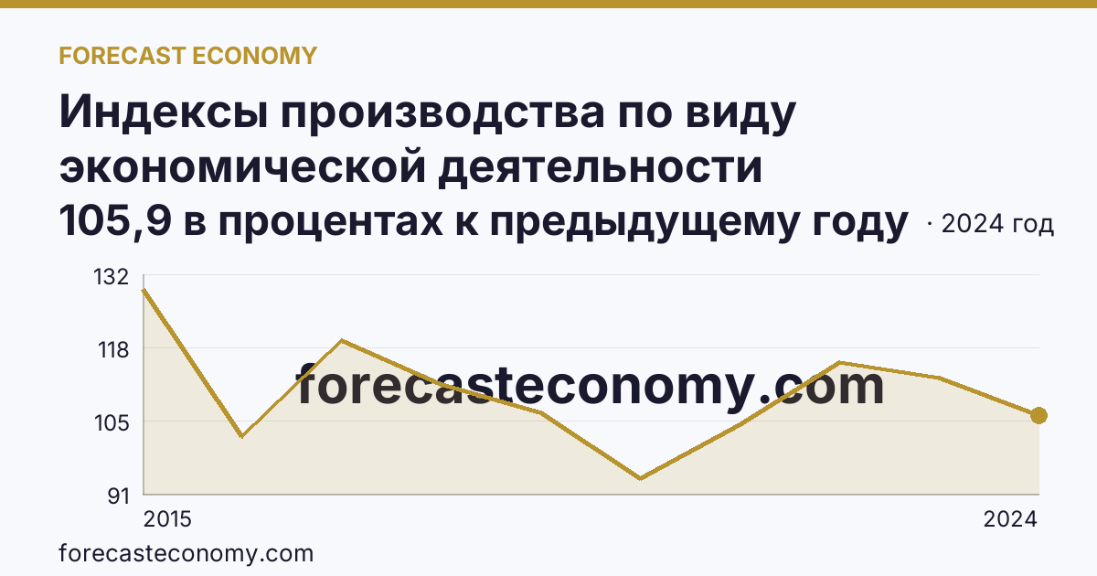 Индексы производства по виду экономической деятельности «Обрабатывающие производства» — в соответствии с ОКВЭД2 — Республика Ингушетия: график динамики 2015–2024, последнее значение 105,9 в процентах к предыдущему году