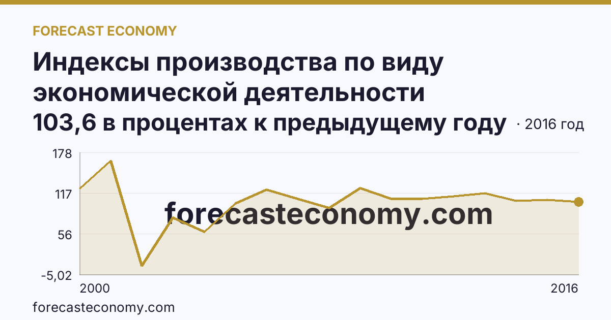 Индексы производства по виду экономической деятельности «Обрабатывающие производства» — в соответствии с ОКВЭД (2000-2016 гг.) — Республика Ингушетия: график динамики 2000–2016, последнее значение 103,6 в процентах к предыдущему году