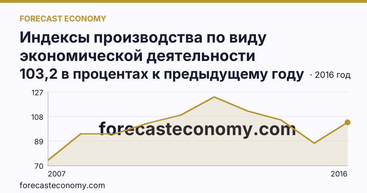 Индексы производства по виду экономической деятельности «Производство и распределение электроэнергии, газа и воды» в соответствии с ОКВЭД (2000-2016 гг.) — Республика Ингушетия: график динамики 2007–2016, последнее значение 103,2 в процентах к предыдущему году