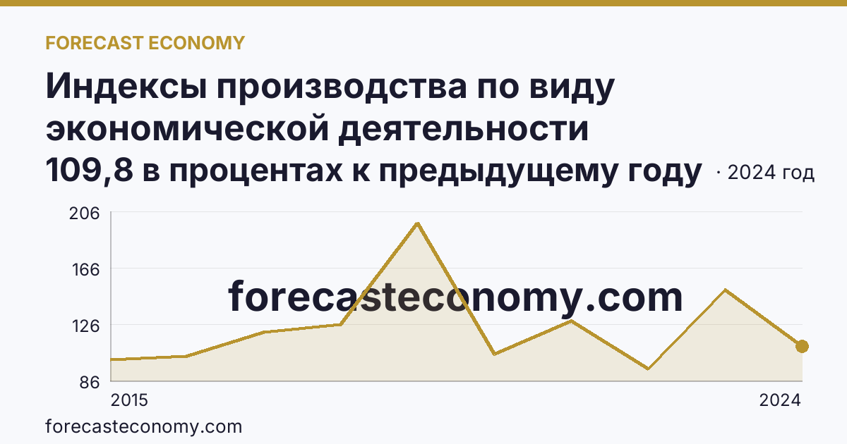 Индексы производства по виду экономической деятельности «Водоснабжение; водоотведение, организация сбора и утилизации отходов, деятельность по ликвидации загрязнений» в соответствии с ОКВЭД2 — Республика Ингушетия: график динамики 2015–2024, последнее значение 109,8 в процентах к предыдущему году