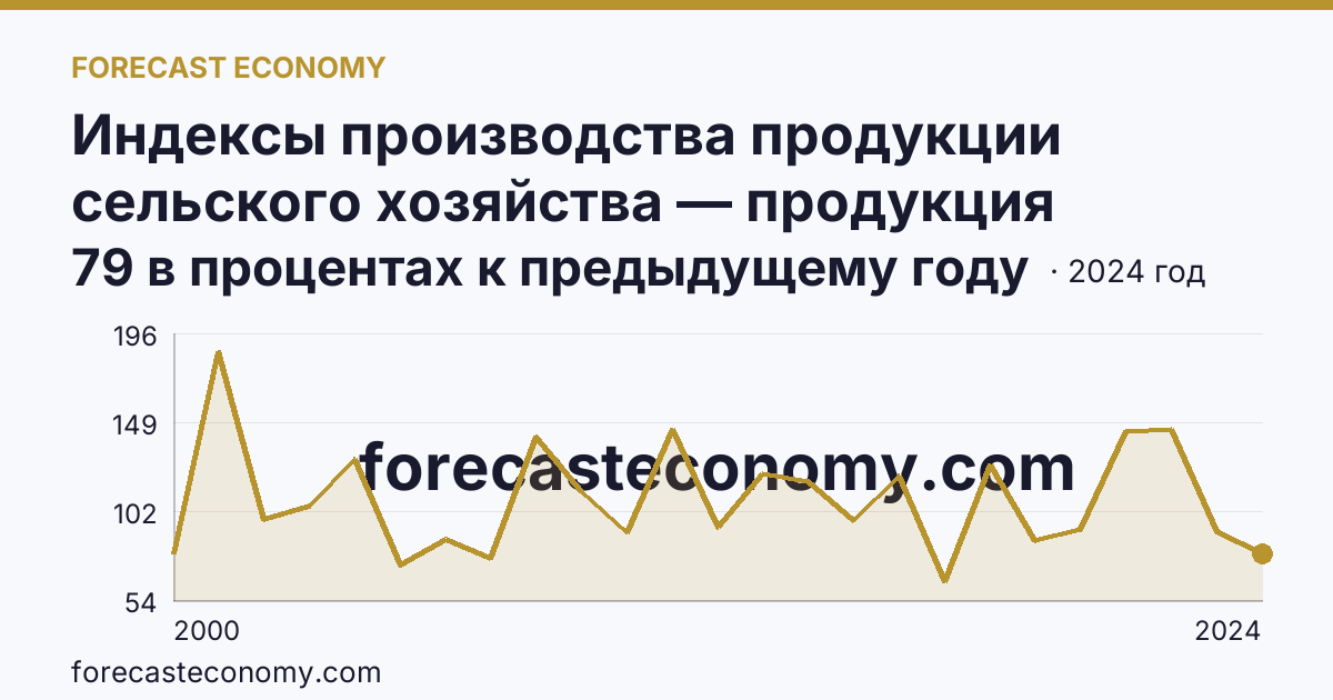 Индексы производства продукции сельского хозяйства — продукция растениеводства — Республика Ингушетия: график динамики 2000–2024, последнее значение 79 в процентах к предыдущему году