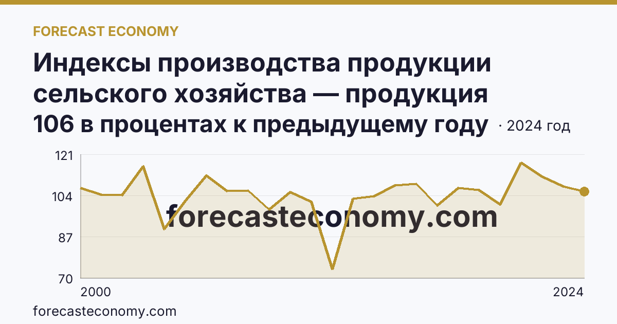 Индексы производства продукции сельского хозяйства — продукция животноводства — Республика Ингушетия: график динамики 2000–2024, последнее значение 106 в процентах к предыдущему году
