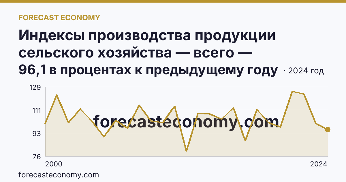 Индексы производства продукции сельского хозяйства — всего — Республика Ингушетия: график динамики 2000–2024, последнее значение 96,1 в процентах к предыдущему году