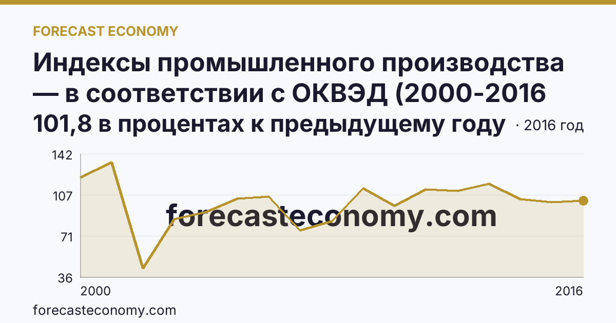Индексы промышленного производства — в соответствии с ОКВЭД (2000-2016 гг.) — Республика Ингушетия: график динамики 2000–2016, последнее значение 101,8 в процентах к предыдущему году