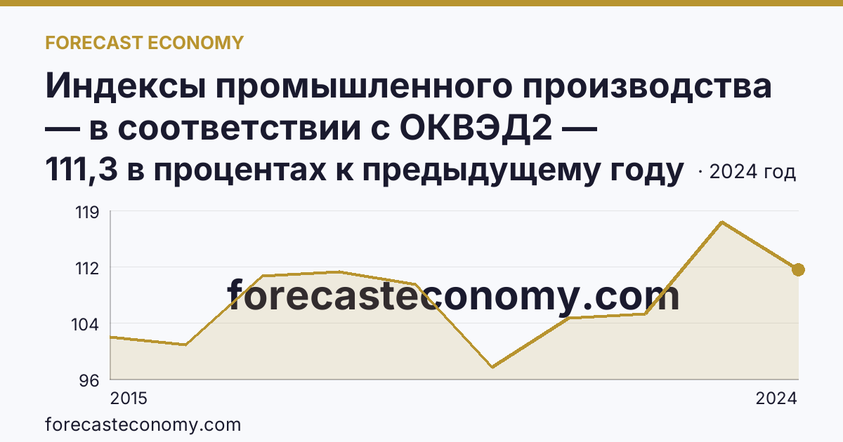 Индексы промышленного производства — в соответствии с ОКВЭД2 — Республика Ингушетия: график динамики 2015–2024, последнее значение 111,3 в процентах к предыдущему году
