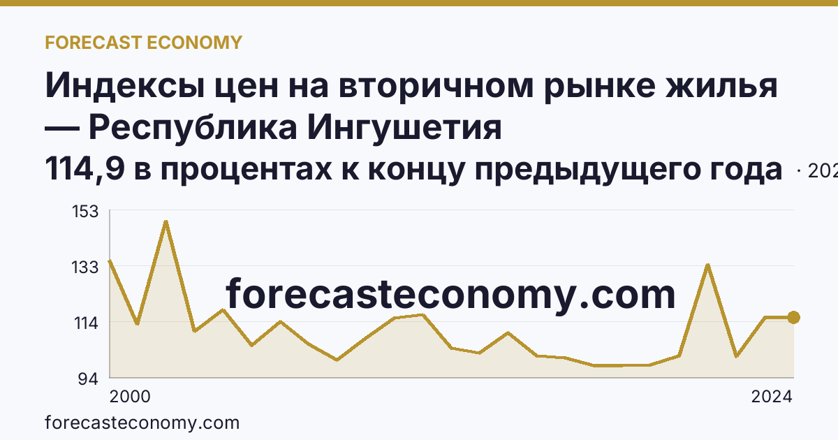 Индексы цен на вторичном рынке жилья — Республика Ингушетия: график динамики 2000–2024, последнее значение 114,9 в процентах к концу предыдущего года