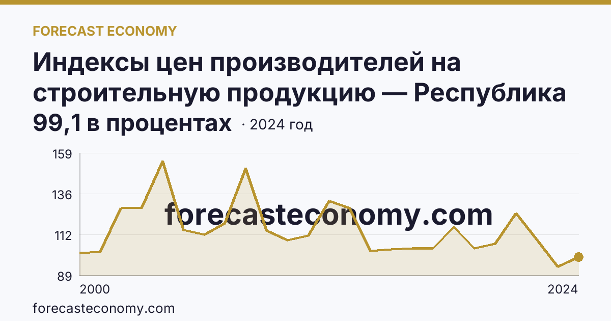 Индексы цен производителей на строительную продукцию — Республика Ингушетия: график динамики 2000–2024, последнее значение 99,1 в процентах