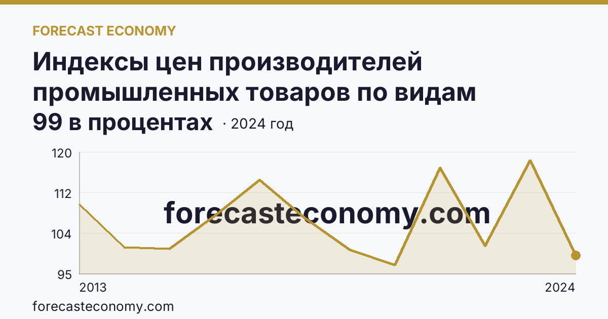 Индексы цен производителей промышленных товаров по видам экономической деятельности — индексы цен производителей промышленных товаров в соответствии с ОКВЭД2 - всего — Республика Ингушетия: график динамики 2013–2024, последнее значение 99 в процентах