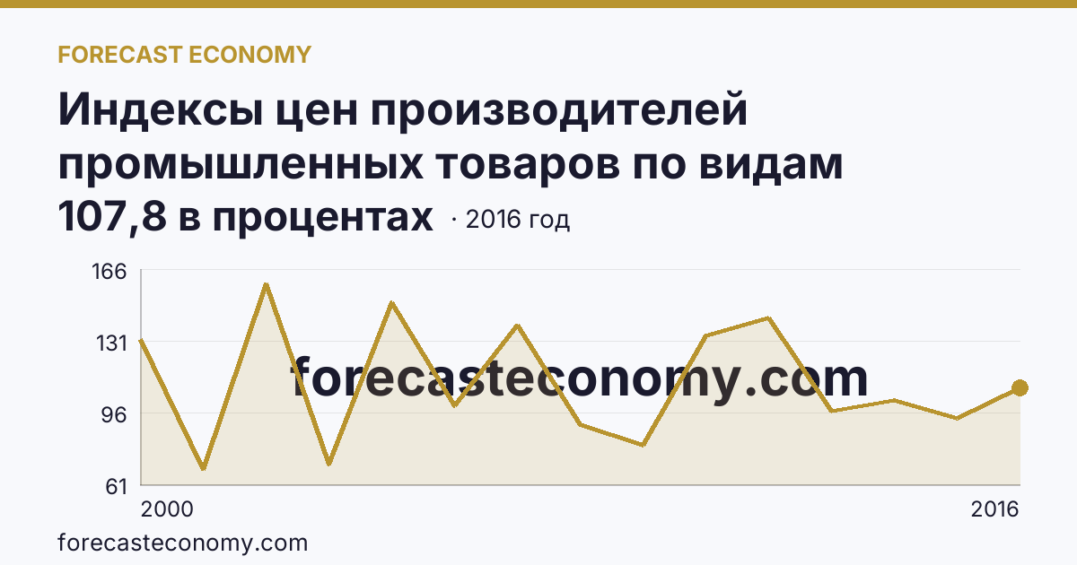 Индексы цен производителей промышленных товаров по видам экономической деятельности — добыча полезных ископаемых в соответствии с ОКВЭД в 2000-2016 гг — Республика Ингушетия: график динамики 2000–2016, последнее значение 107,8 в процентах