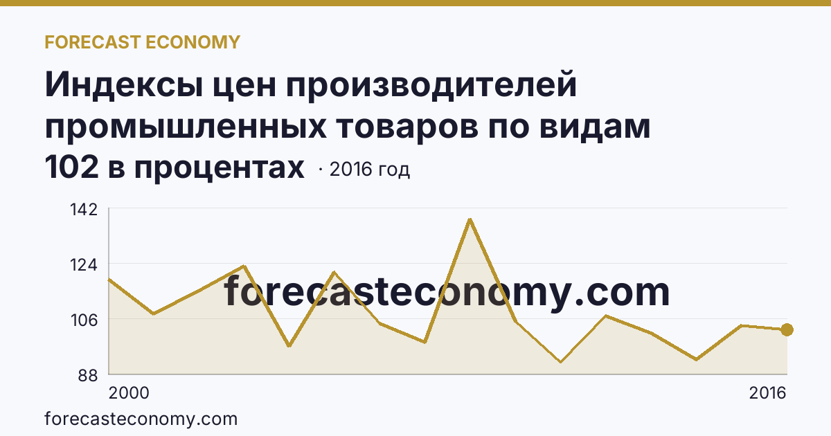 Индексы цен производителей промышленных товаров по видам экономической деятельности — обрабатывающие производства в соответствии с ОКВЭД в 2000-2016 гг — Республика Ингушетия: график динамики 2000–2016, последнее значение 102 в процентах