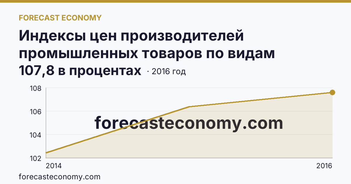 Индексы цен производителей промышленных товаров по видам экономической деятельности — производство и распределение электроэнергии, газа и воды в соответствии с ОКВЭД в 2000-2016 гг — Республика Ингушетия: график динамики 2014–2016, последнее значение 107,8 в процентах