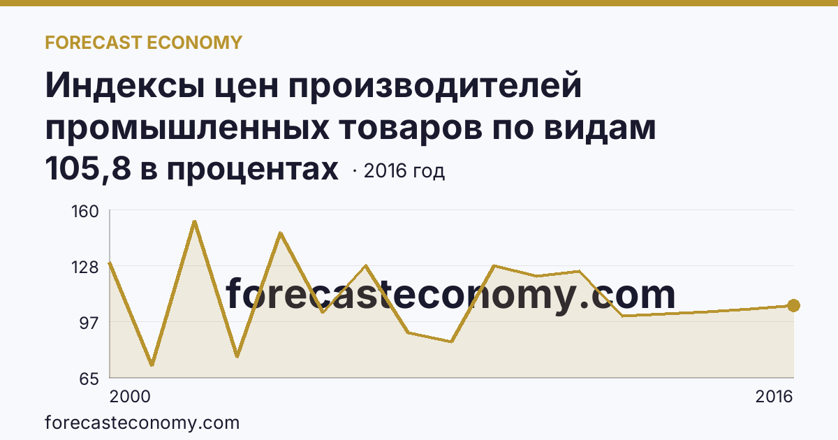 Индексы цен производителей промышленных товаров по видам экономической деятельности — индексы цен производителей промышленных товаров в соответствии с ОКВЭД - всего, в 2000-2016 гг — Республика Ингушетия: график динамики 2000–2016, последнее значение 105,8 в процентах