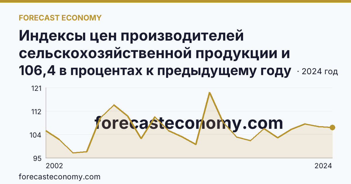 Индексы цен производителей сельскохозяйственной продукции и приобретения товаров и услуг сельскохозяйственными организациями — индекс цен приобретения промышленных товаров и услуг — Республика Ингушетия: график динамики 2002–2024, последнее значение 106,4 в процентах к предыдущему году