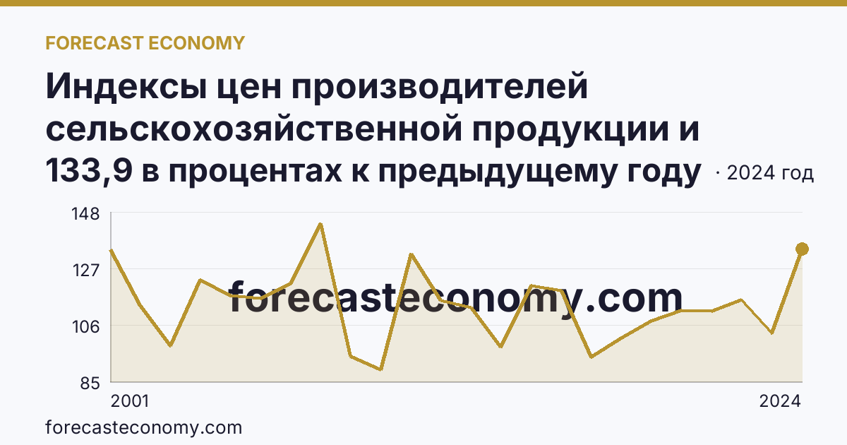 Индексы цен производителей сельскохозяйственной продукции и приобретения товаров и услуг сельскохозяйственными организациями — индекс цен производителей сельскохозяйственной продукции — Республика Ингушетия: график динамики 2001–2024, последнее значение 133,9 в процентах к предыдущему году