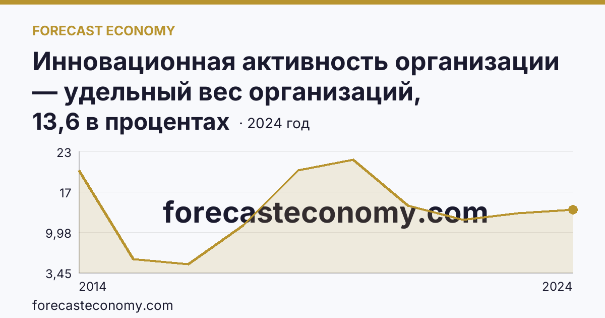 Инновационная активность организации — удельный вес организаций, осуществлявших технологические инновации, в общем числе обследованных организаций — Республика Ингушетия: график динамики 2014–2024, последнее значение 13,6 в процентах