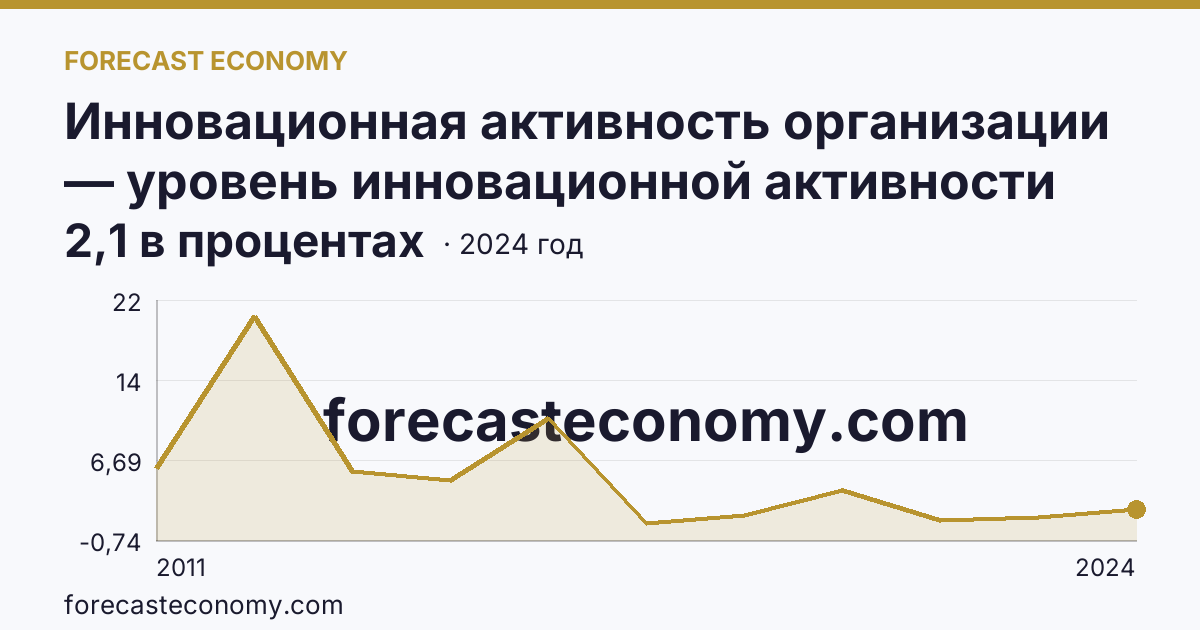 Инновационная активность организации — уровень инновационной активности организаций — Республика Ингушетия: график динамики 2011–2024, последнее значение 2,1 в процентах