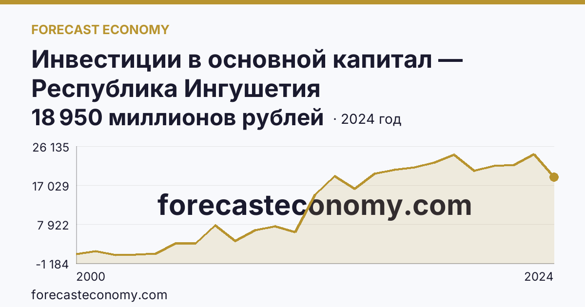 Инвестиции в основной капитал — Республика Ингушетия: график динамики 2000–2024, последнее значение 18 950 миллионов рублей