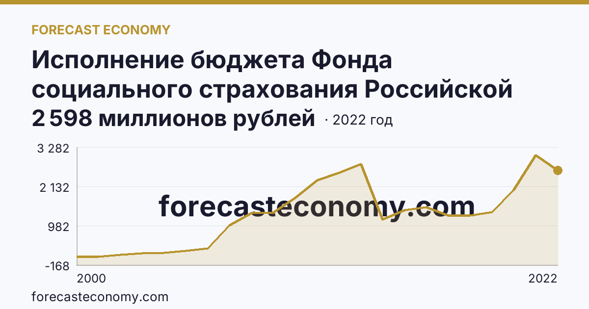 Исполнение бюджета Фонда социального страхования Российской Федерации в 2000 - 2022 гг — расходование — Республика Ингушетия: график динамики 2000–2022, последнее значение 2 598 миллионов рублей