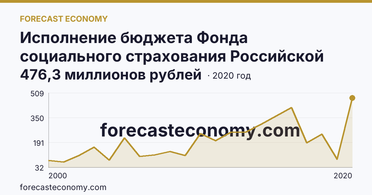 Исполнение бюджета Фонда социального страхования Российской Федерации в 2000 - 2022 гг — поступление — Республика Ингушетия: график динамики 2000–2020, последнее значение 476,3 миллионов рублей