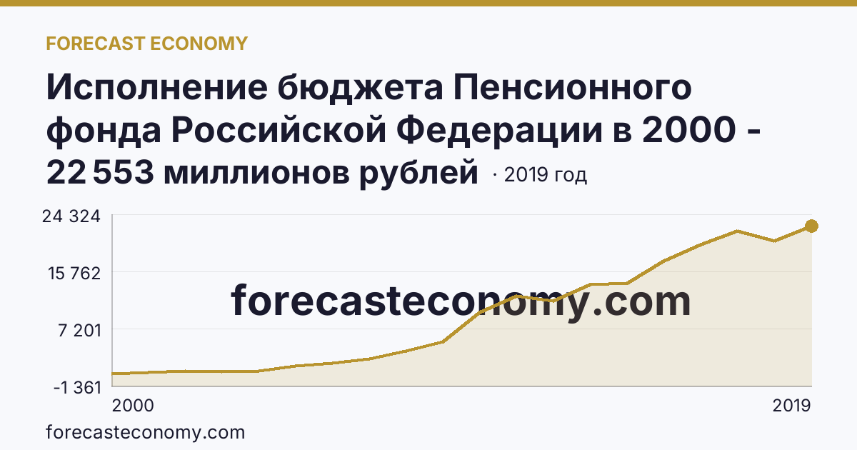 Исполнение бюджета Пенсионного фонда Российской Федерации в 2000 - 2022 гг — поступление — Республика Ингушетия: график динамики 2000–2019, последнее значение 22 553 миллионов рублей