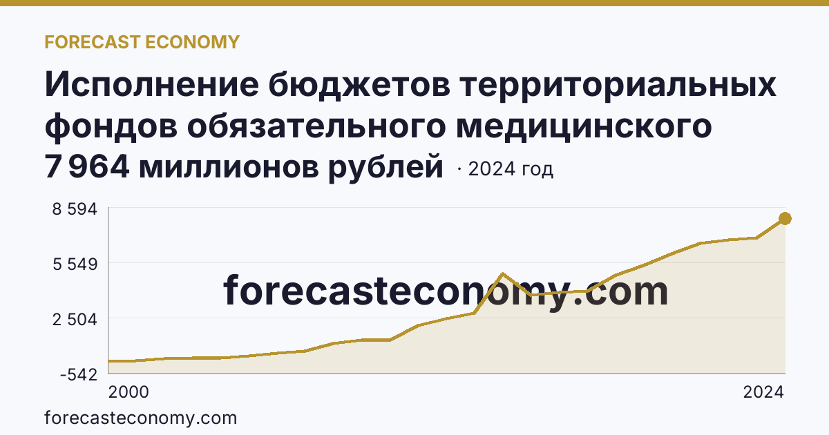 Исполнение бюджетов территориальных фондов обязательного медицинского страхования — поступление — Республика Ингушетия: график динамики 2000–2024, последнее значение 7 964 миллионов рублей