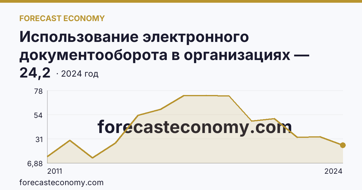 Использование электронного документооборота в организациях — организации, использовавшие электронный обмен данными между своими и внешними информационными системами, по форматам обмена — Республика Ингушетия: график динамики 2011–2024, последнее значение 24,2